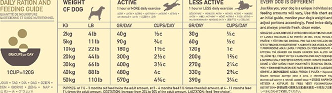 ACANA Free-Run Duck Feeding Guide