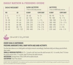 ACANA Grass-Fed Lamb Dog Feeding Guide