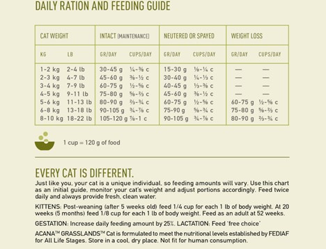 ACANA Grasslands Cat Feeding Guide