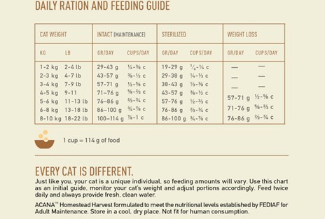 ACANA Homestead Harvest Cat Feeding Guide
