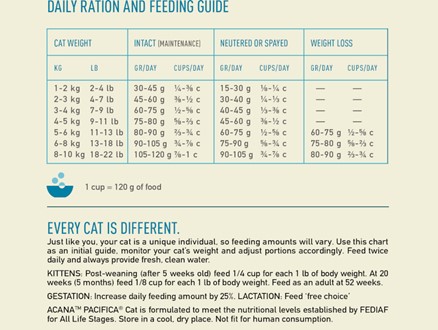 ACANA Pacifica Cat Feeding Guide