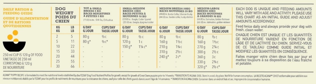 ACANA Puppy Feeding Guide