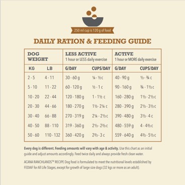 ACANA Ranchlands Dog Feeding Guide