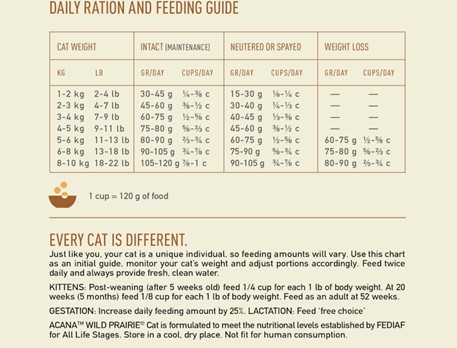 ACANA Wild Prairie Cat Feeding Guide
