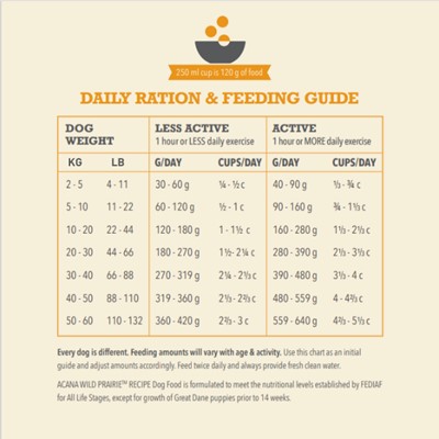 ACANA Wild Prairie Dog Feeding Guide