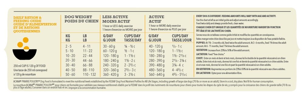 ACANA Classic Feeding Guide Prairie Poultry