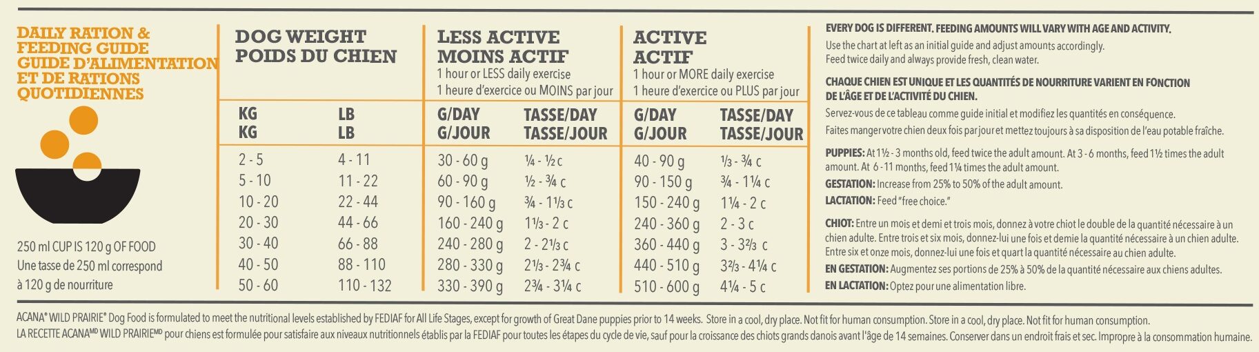 ACANA Highest Protein Wild Prairie Feeding Guide