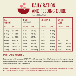 ACANA Highest Protein Indoor Cat Feeding Guide